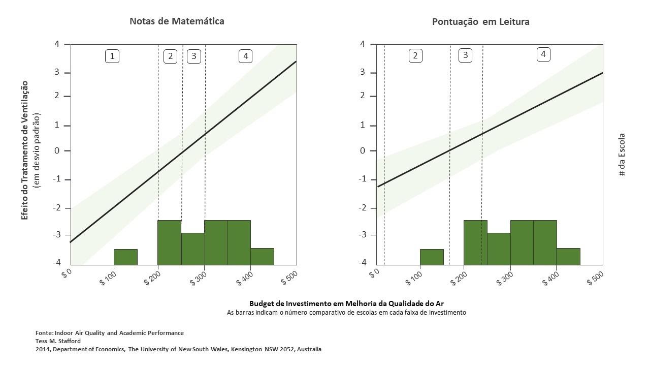 Figura 3 - Melhora nos resultados da avaliação de alunos submetidos a um teste padrão em função do nível de investimento em melhoria da Qualidade do Ar Indoor nas escolas estudadas.